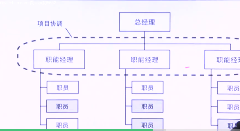 职能型: 6.其它 1)有机组织2)多部份组织3)